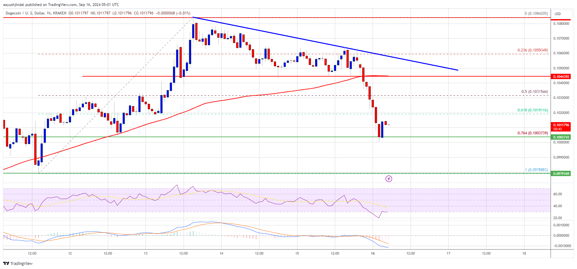 Precio de Dogecoin