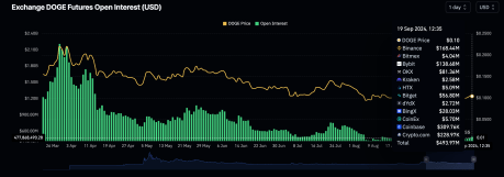 Interés abierto de Dogecoin