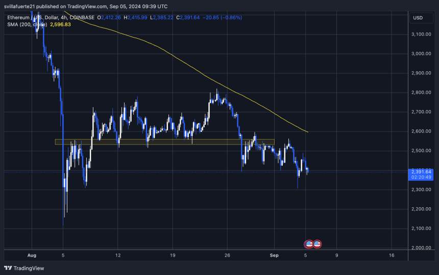 ETH trading below 4H 200 MA. 