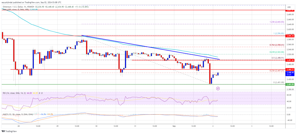 Ethereum Price