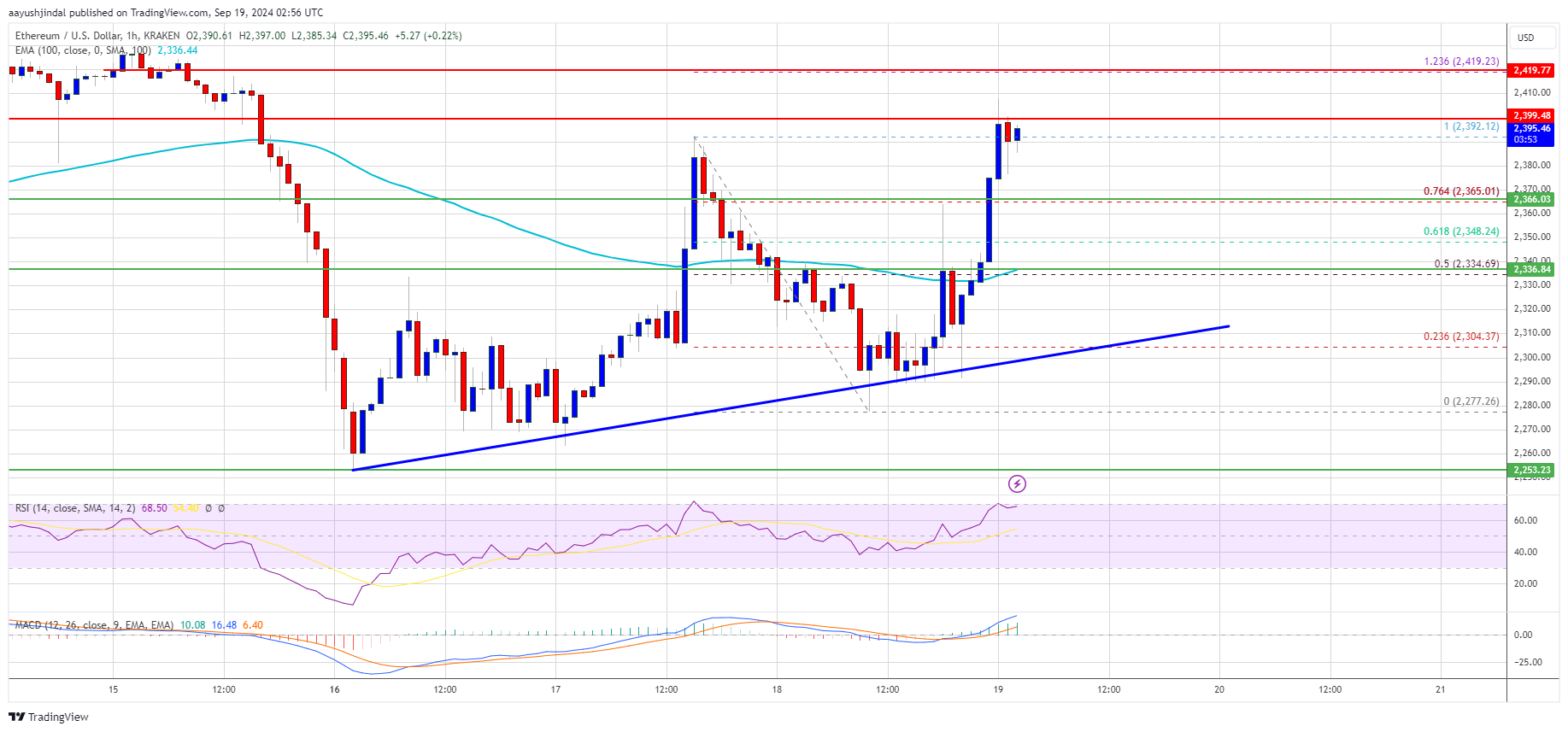 Precio de Ethereum