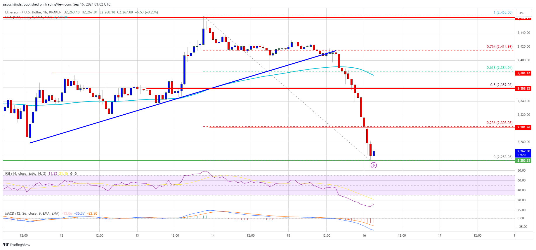 Precio de Ethereum