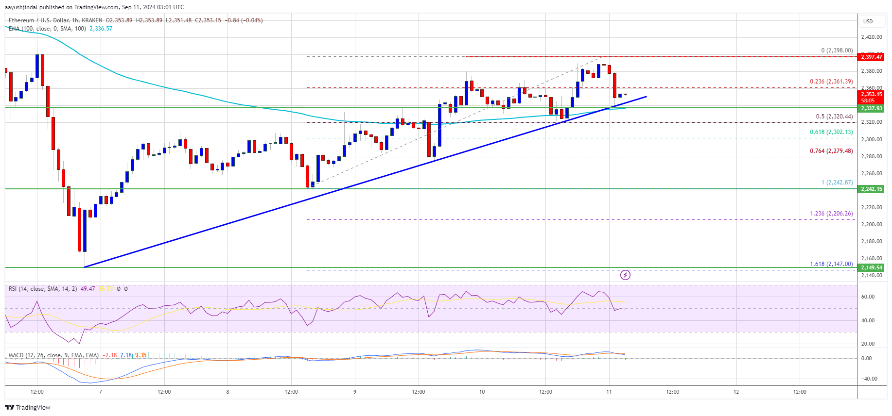 Precio de Ethereum