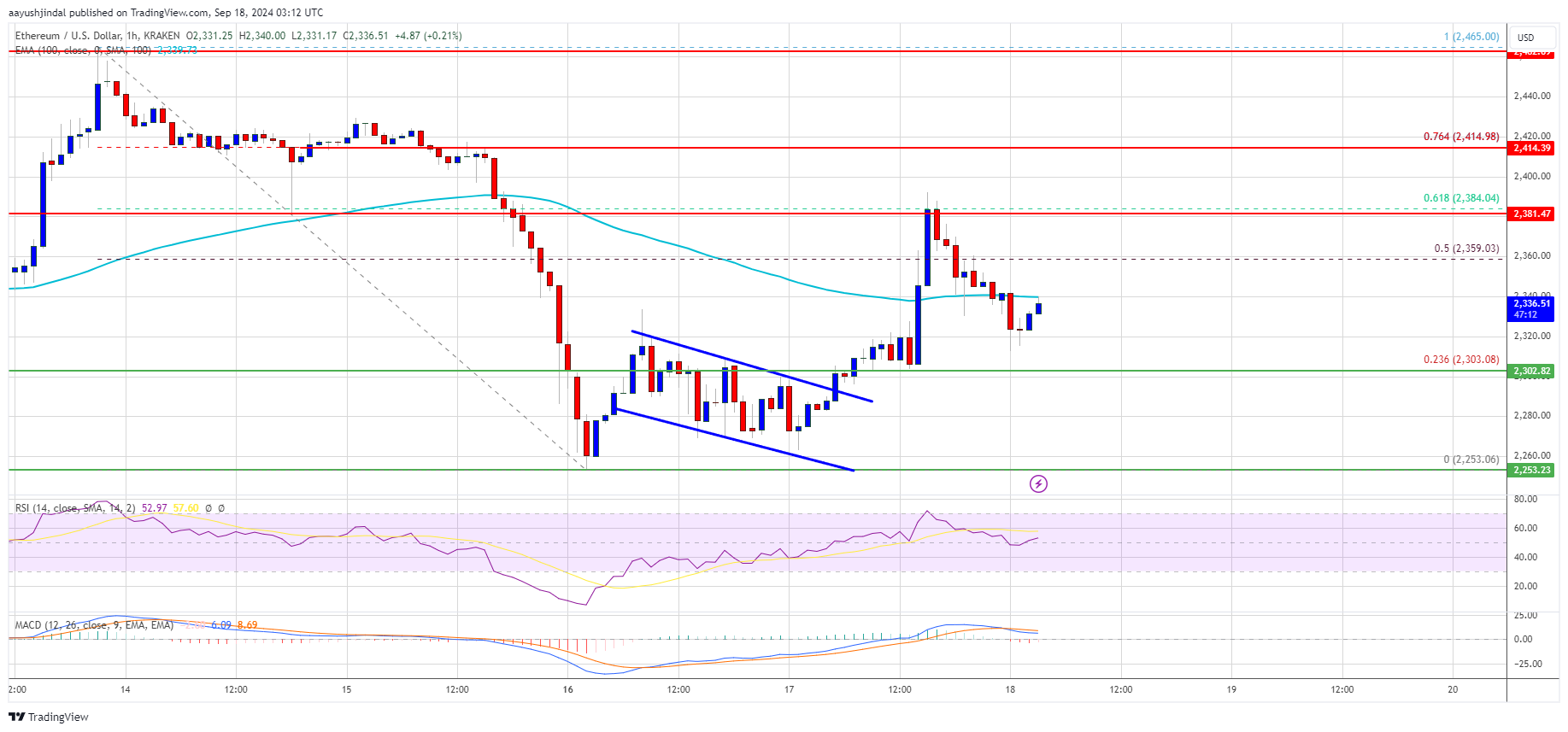 Precio de Ethereum 