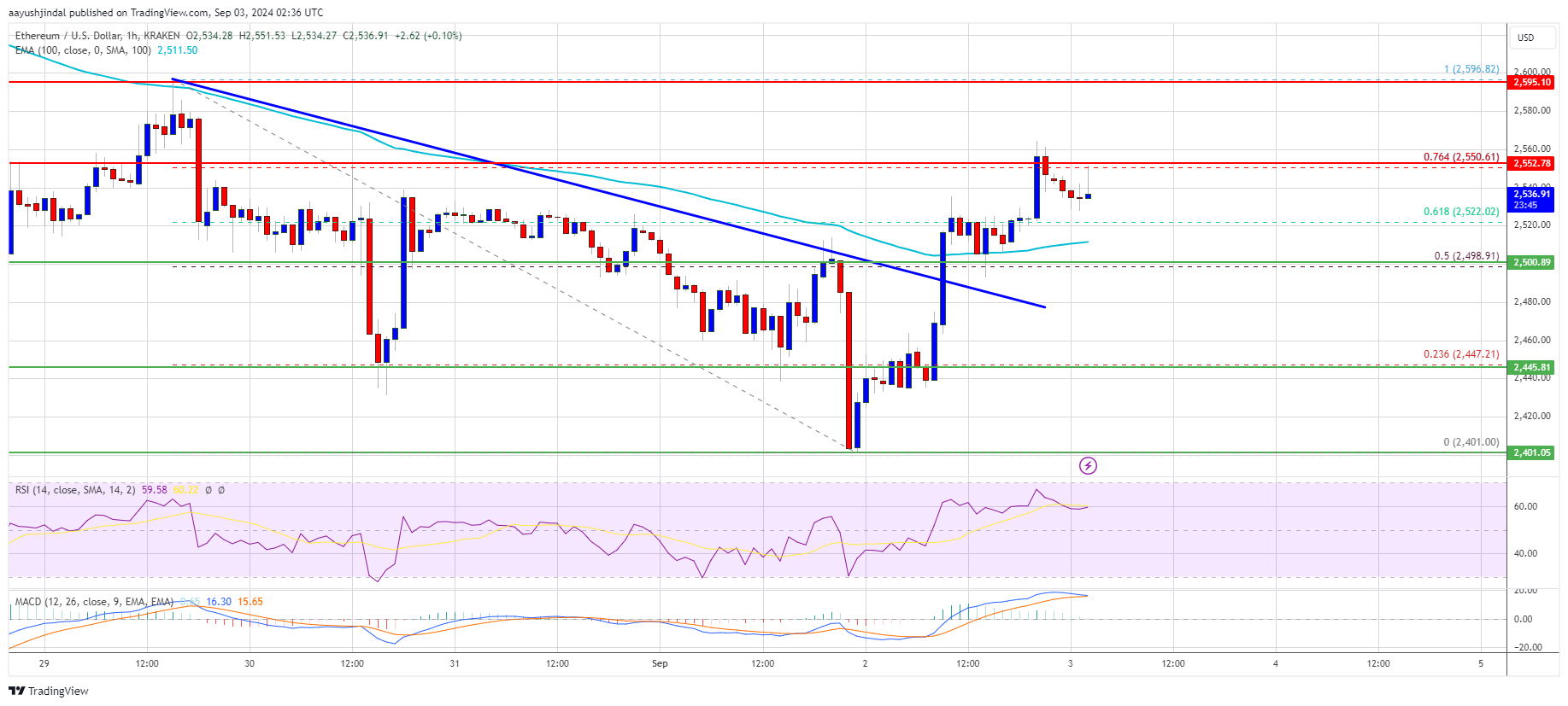 Precio de Ethereum