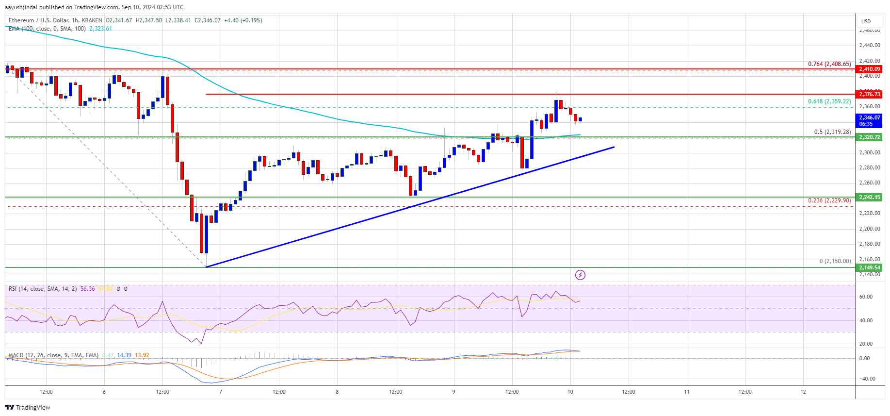 Precio de Ethereum