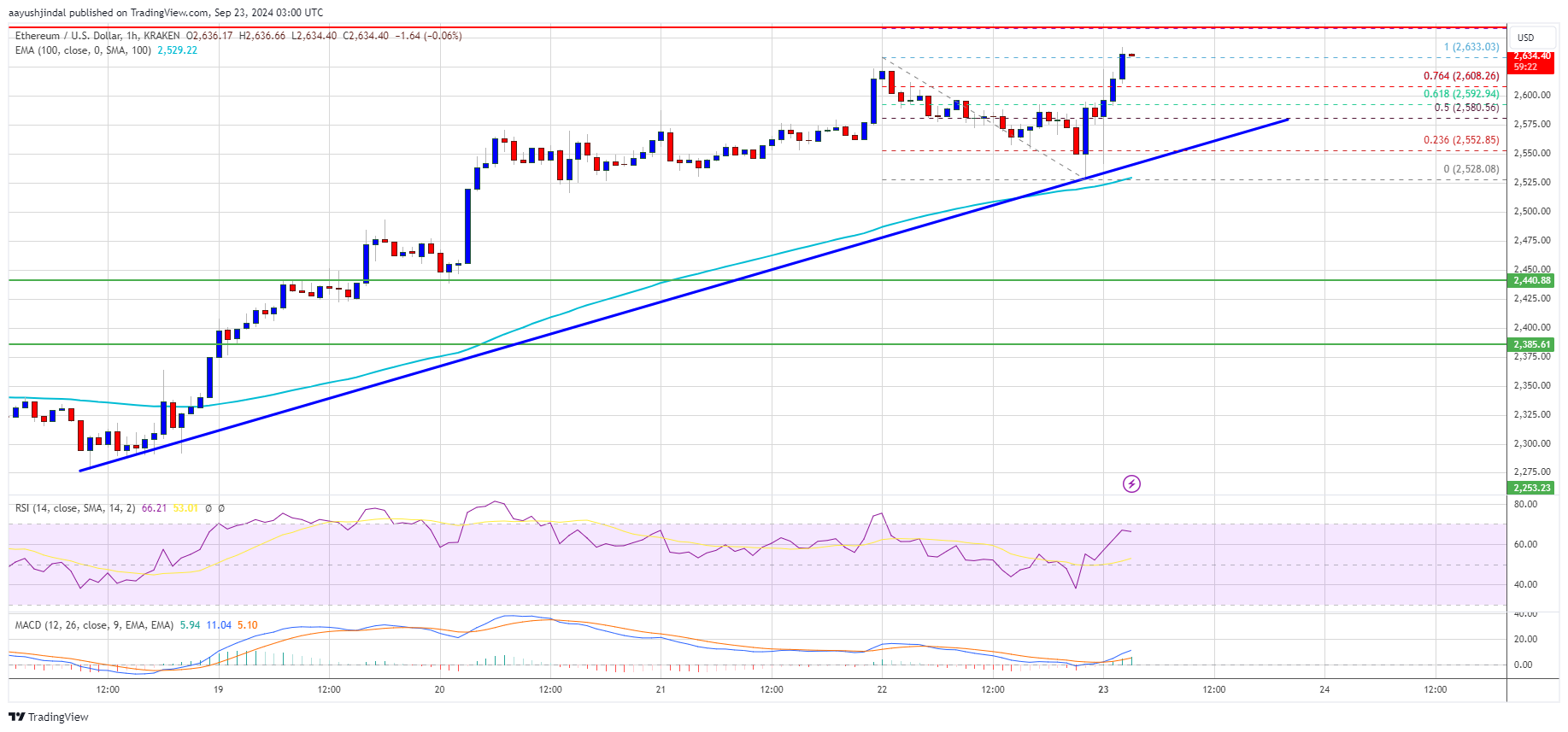 Precio de Ethereum