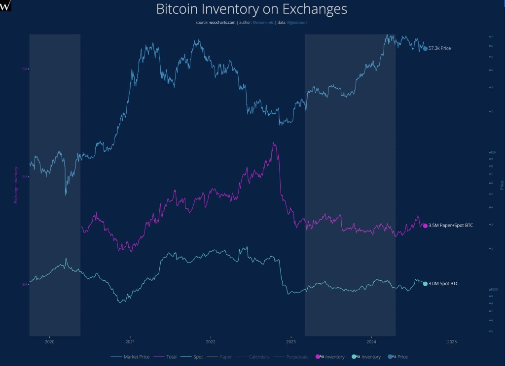 Paper BTC declining | Source: @woonomic via X