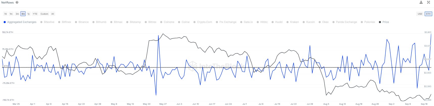 Más de 150.000 ETH se trasladaron a las bolsas | Fuente: @intotheblock a través de X