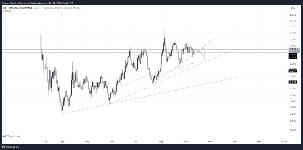 WIF is bearish | Source: @Crypto_Scient via X