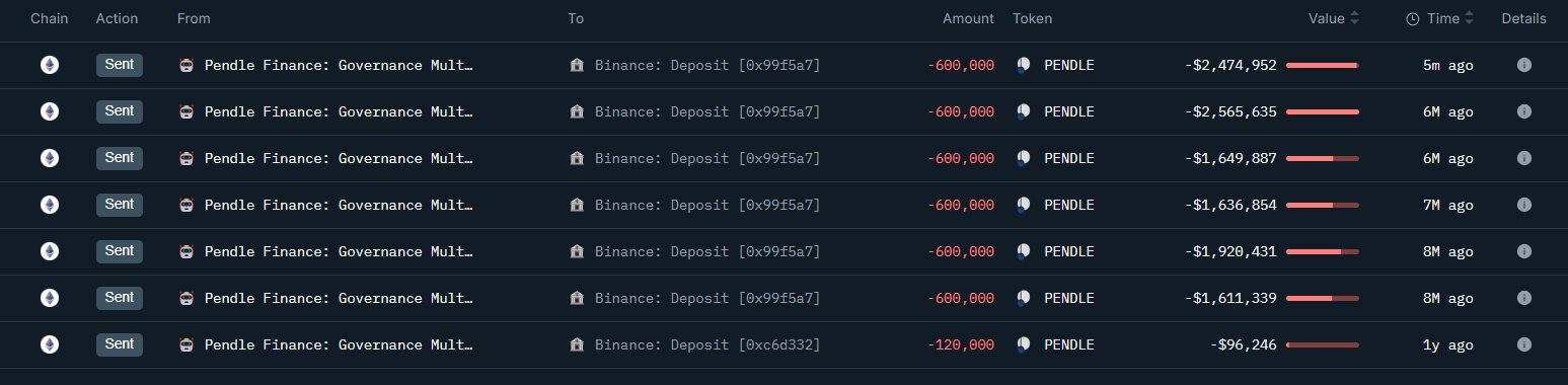 Fundación Pendle transfiriendo tokens a Binance | Fuente: @OnchainLens via X