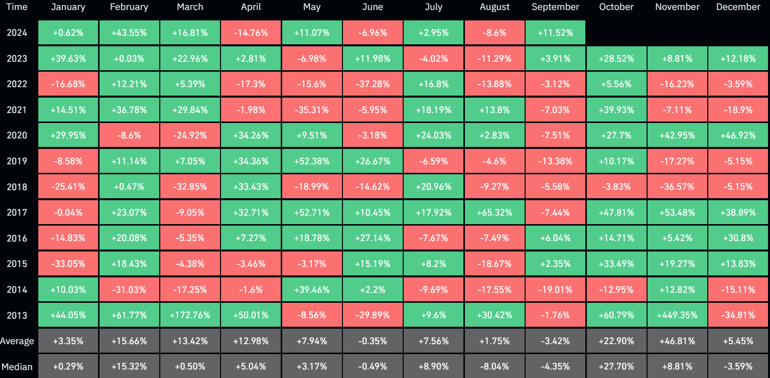 Bitcoin seasonality