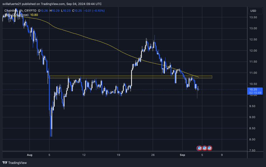 LINK price trading below the 4H 200 MA.