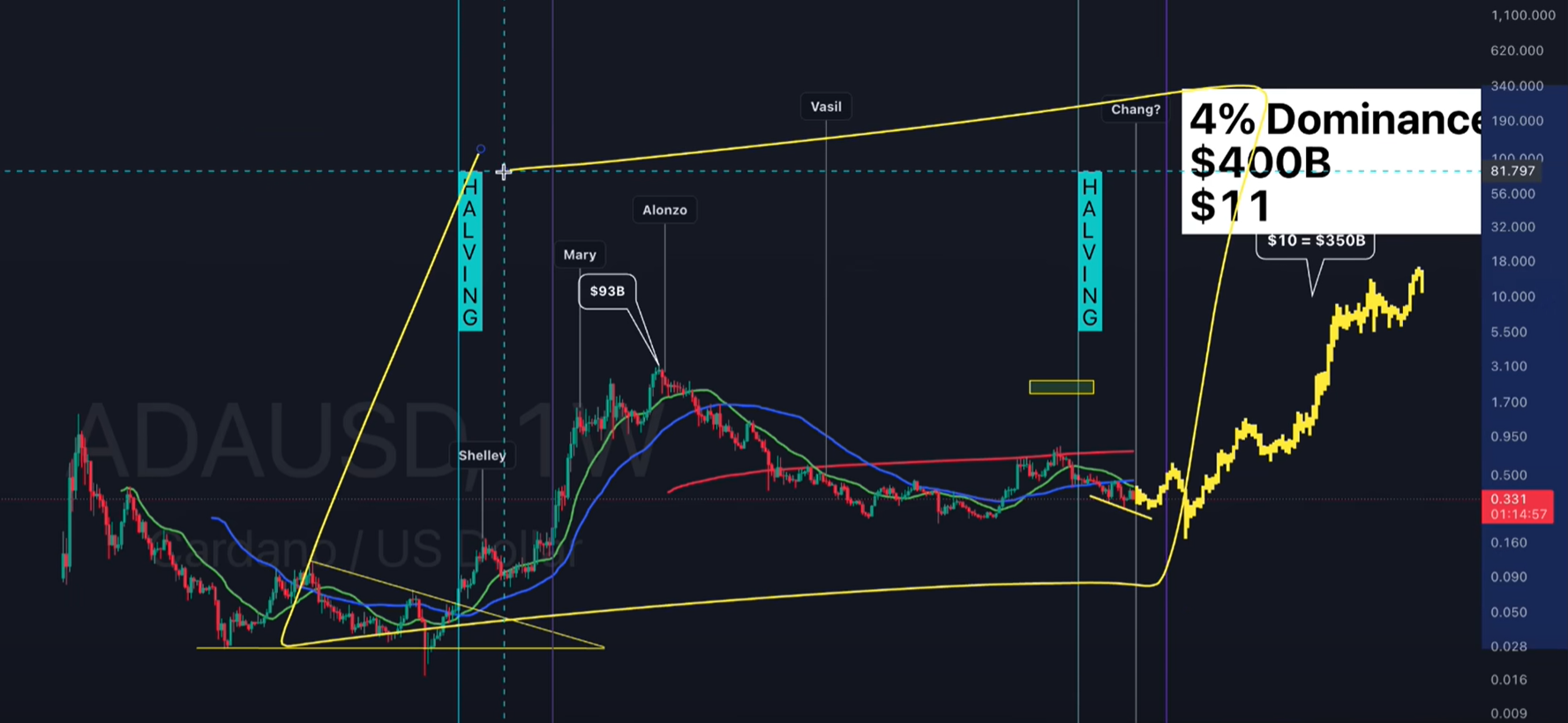 Predicción del superciclo de Cardano