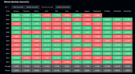 Rendimientos mensuales de Bitcoin