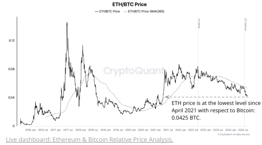 ETH/BTC Price at the lowest level since April 2021. | Source: ETH/BTC Price Chart by CryptoQuant