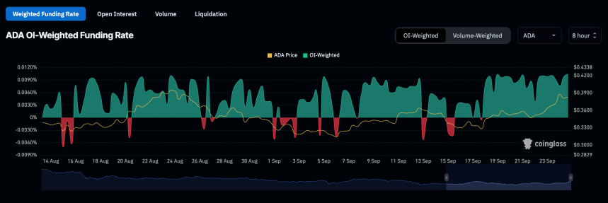 Tasa de financiación positiva de Cardano al 0,0105%.