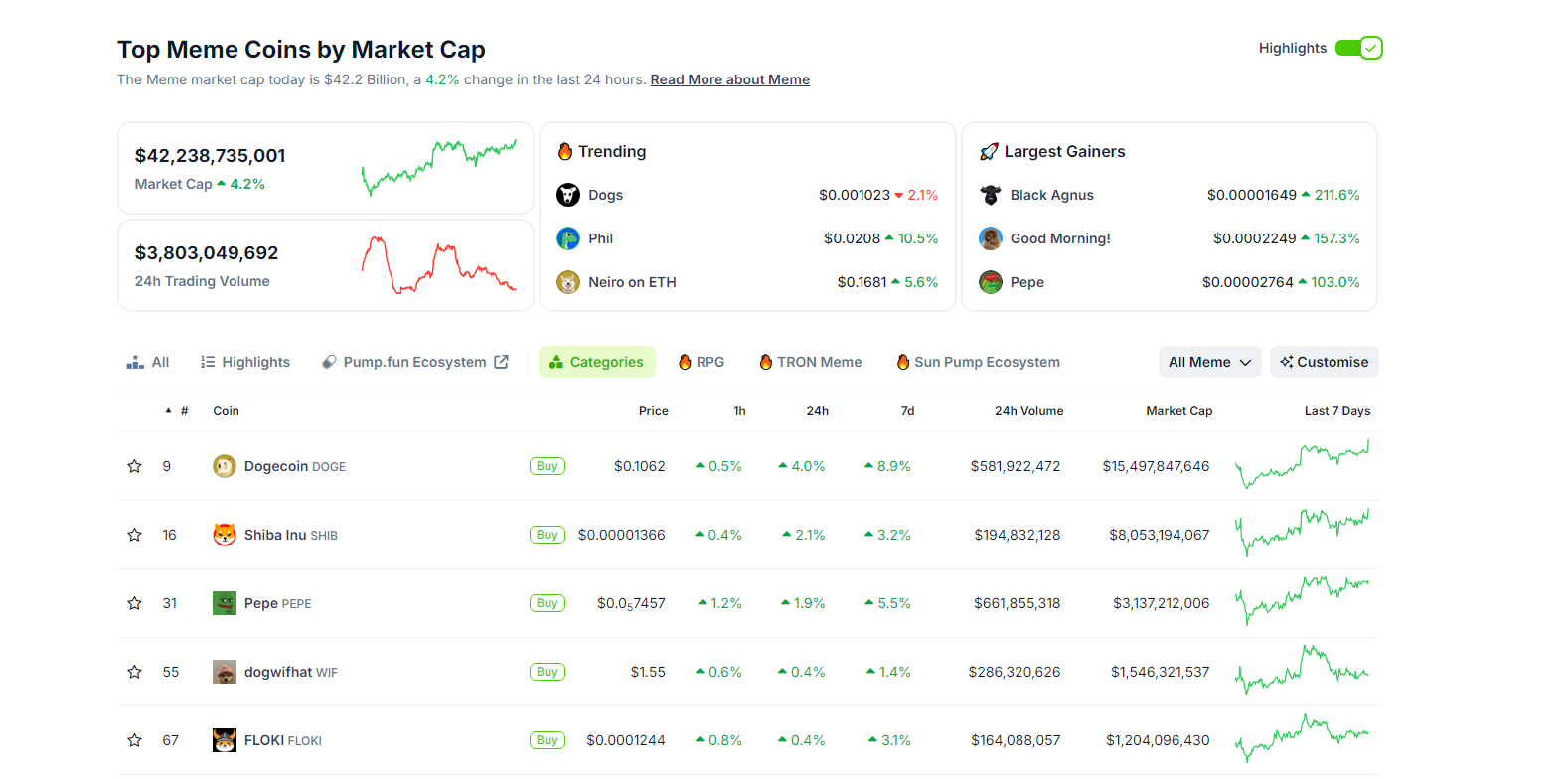 Capitalización total de mercado de monedas meme | Fuente: Coingecko