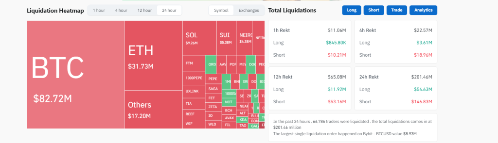 Bitcoin liquidations | Source: Coinglass