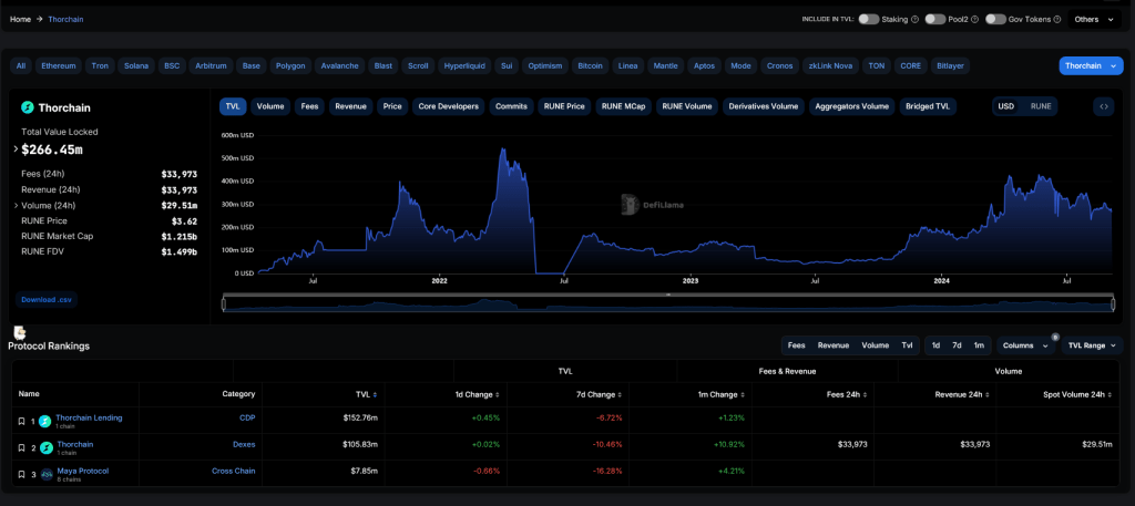 THORChain TVL | Source: DeFiLlama