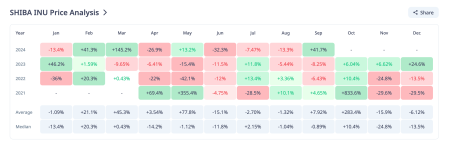 Rendimientos de Shiba Inu