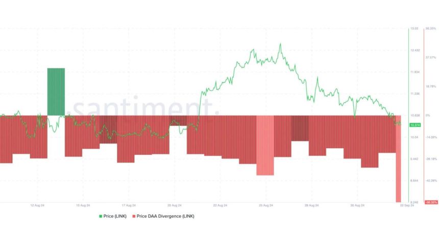 Divergencia DAA del precio LINK en -56,35%. | Fuente: Gráfico de Santiment LINK DAA Divergence 