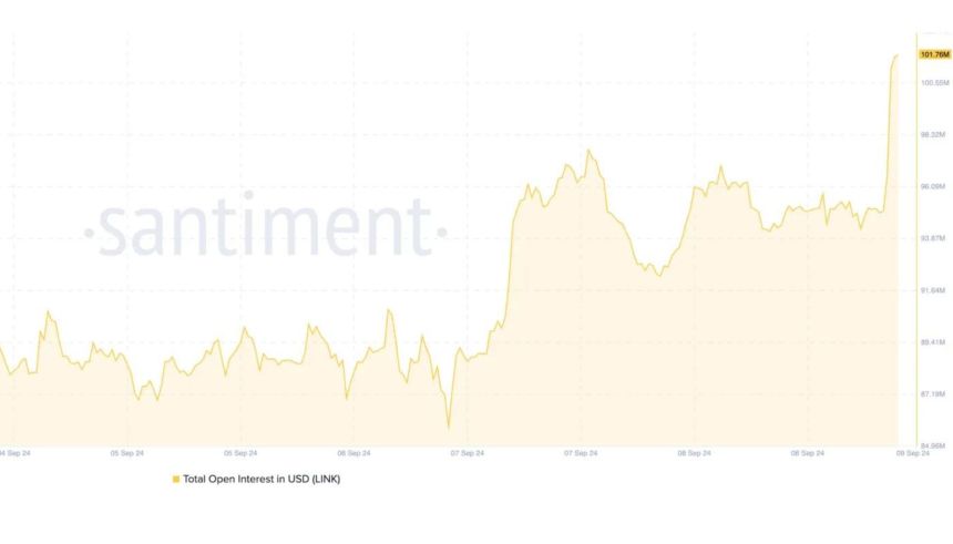 LINK Total Open Interest in USD is rising. 