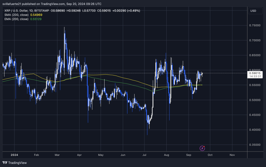 XRP cotizando por encima de 1D 200 MA, pero lucha por cerrar por encima de $0,60.