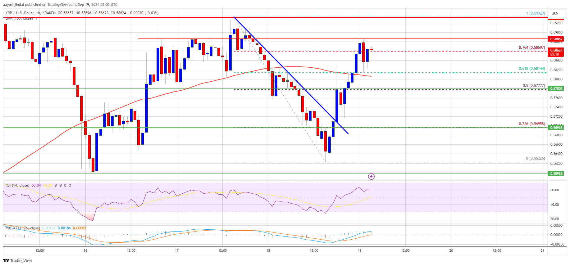 Precio de XRP