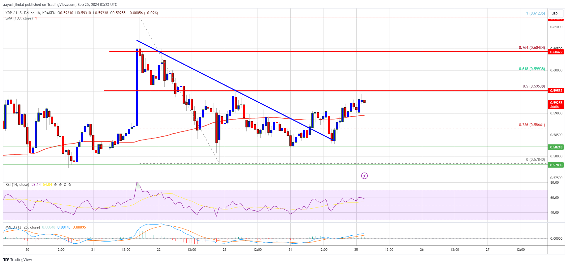 Precio de XRP