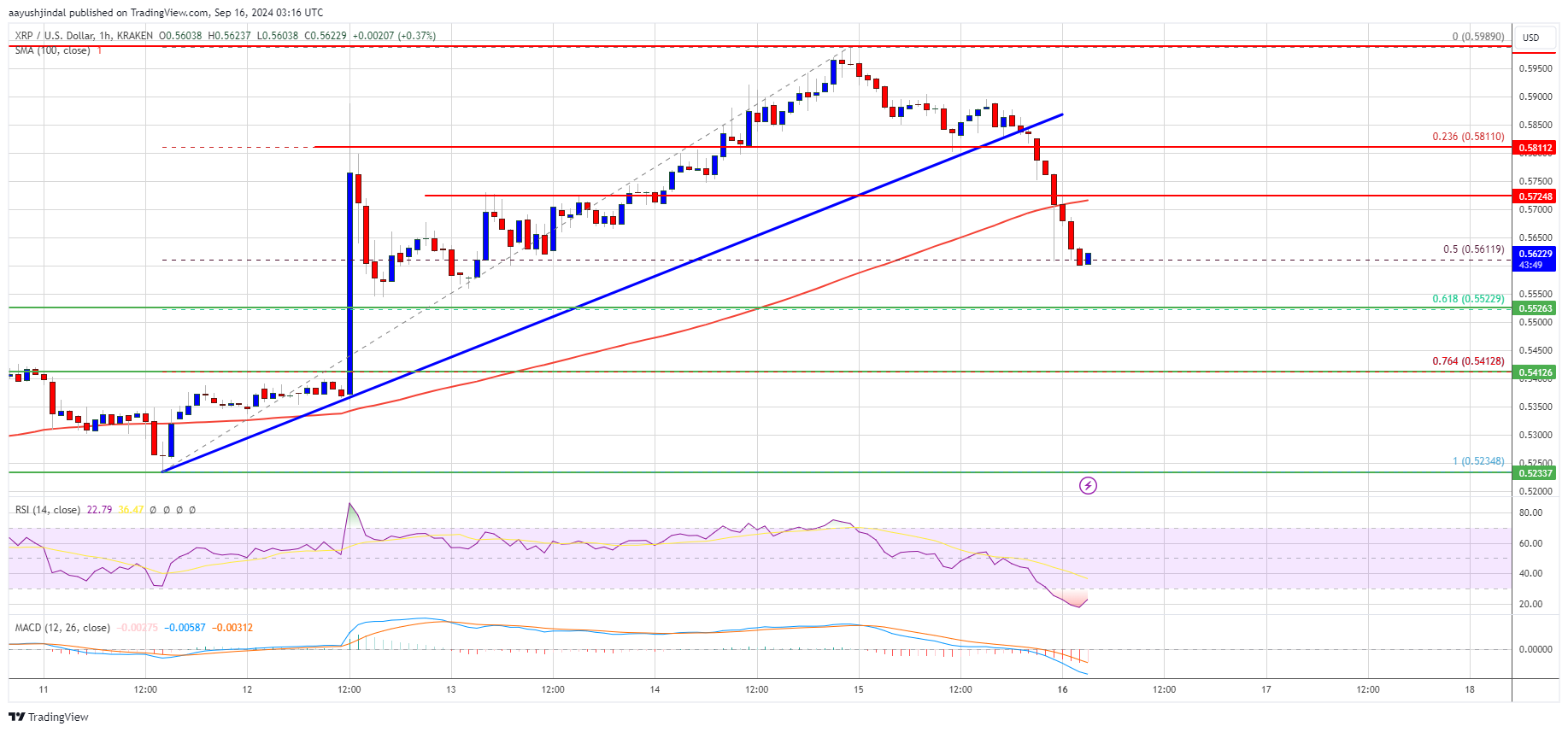 Precio de XRP