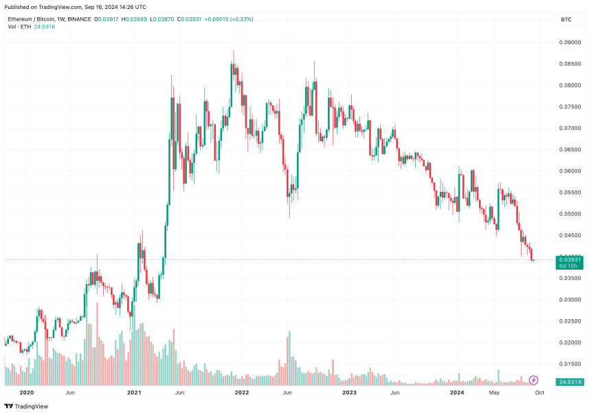 ethereum bitcoin ratio