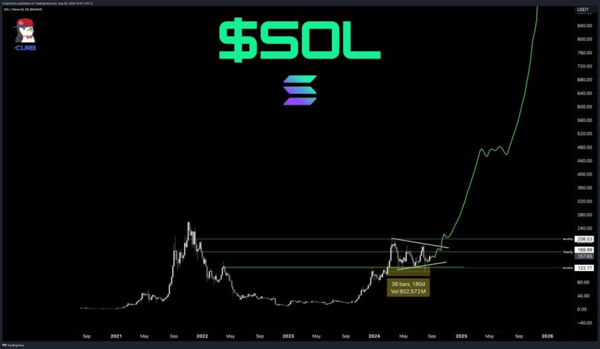 Solana massive 180-day consolidation set to break. 