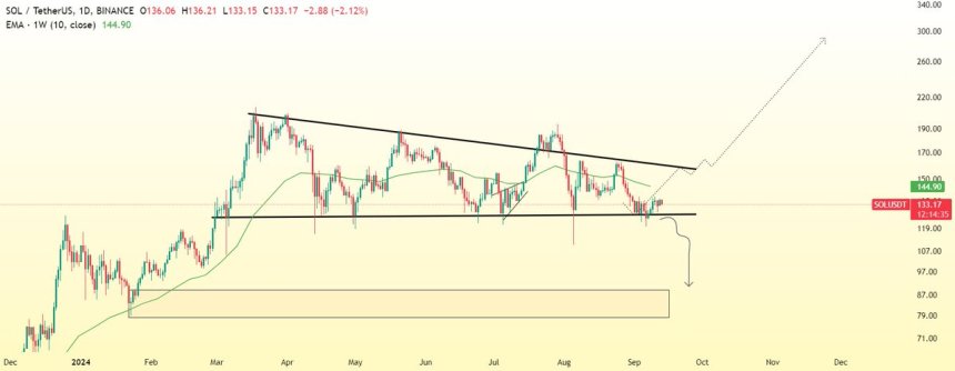 SOL cotizando en el nivel clave de $138 con dos posibles escenarios. 