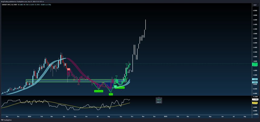 SUI breakout after the bullish inverted head and shoulders pattern. 