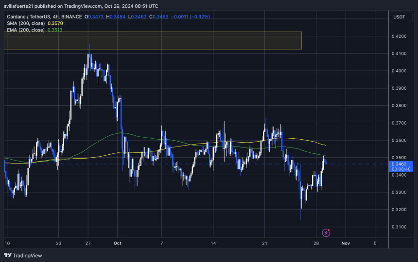 ADA testing the 4H 200 EMA 