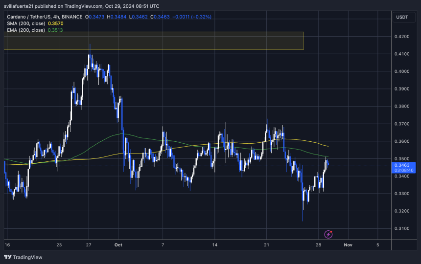 ADA probando la EMA de 4 horas y 200