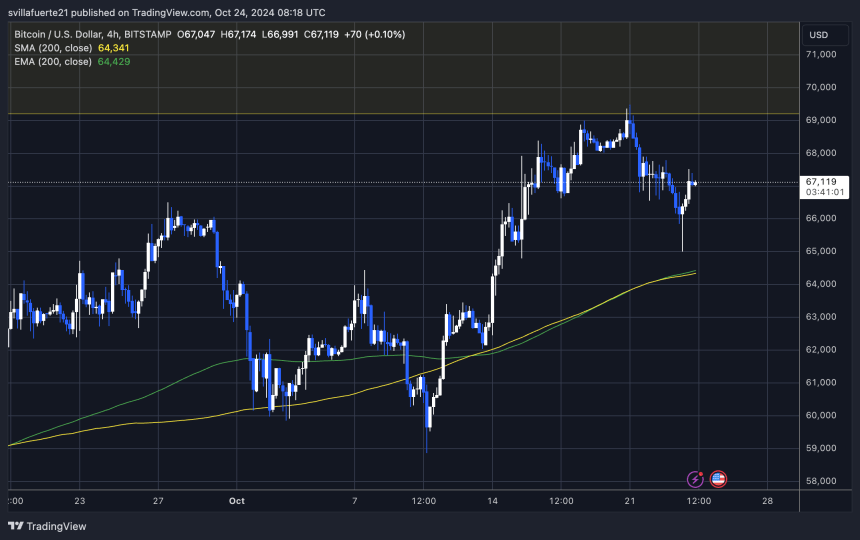 BTC fuerte rebote desde el nivel de $65K