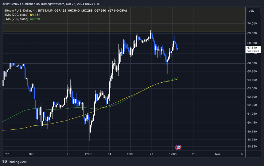 BTC ranging between $69,500 and $65,000 (4H) 