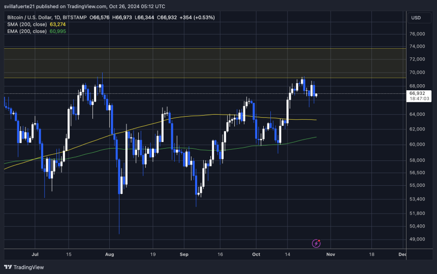 BTC holding strong above $65,000 