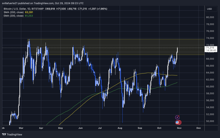 BTC probando oferta crucial alrededor de 71.000 dólares