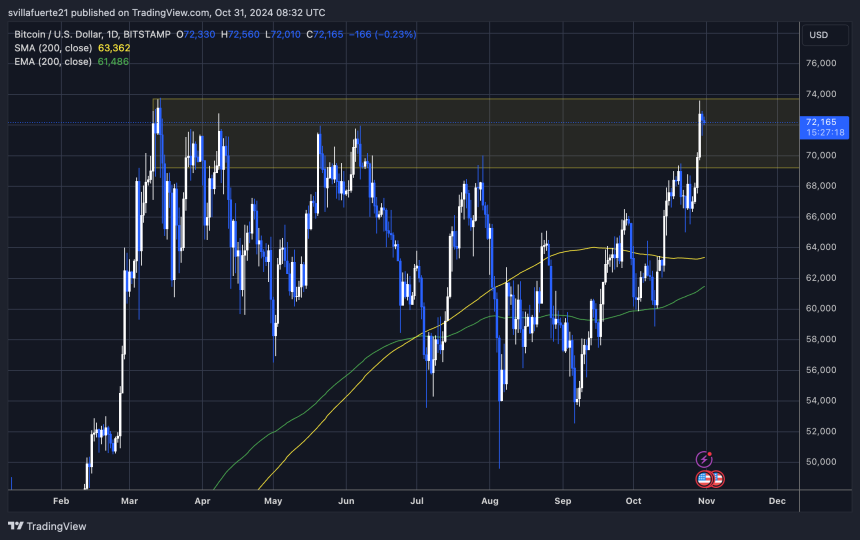 BTC se mantiene por encima de $72,000 y coquetea con ATH 