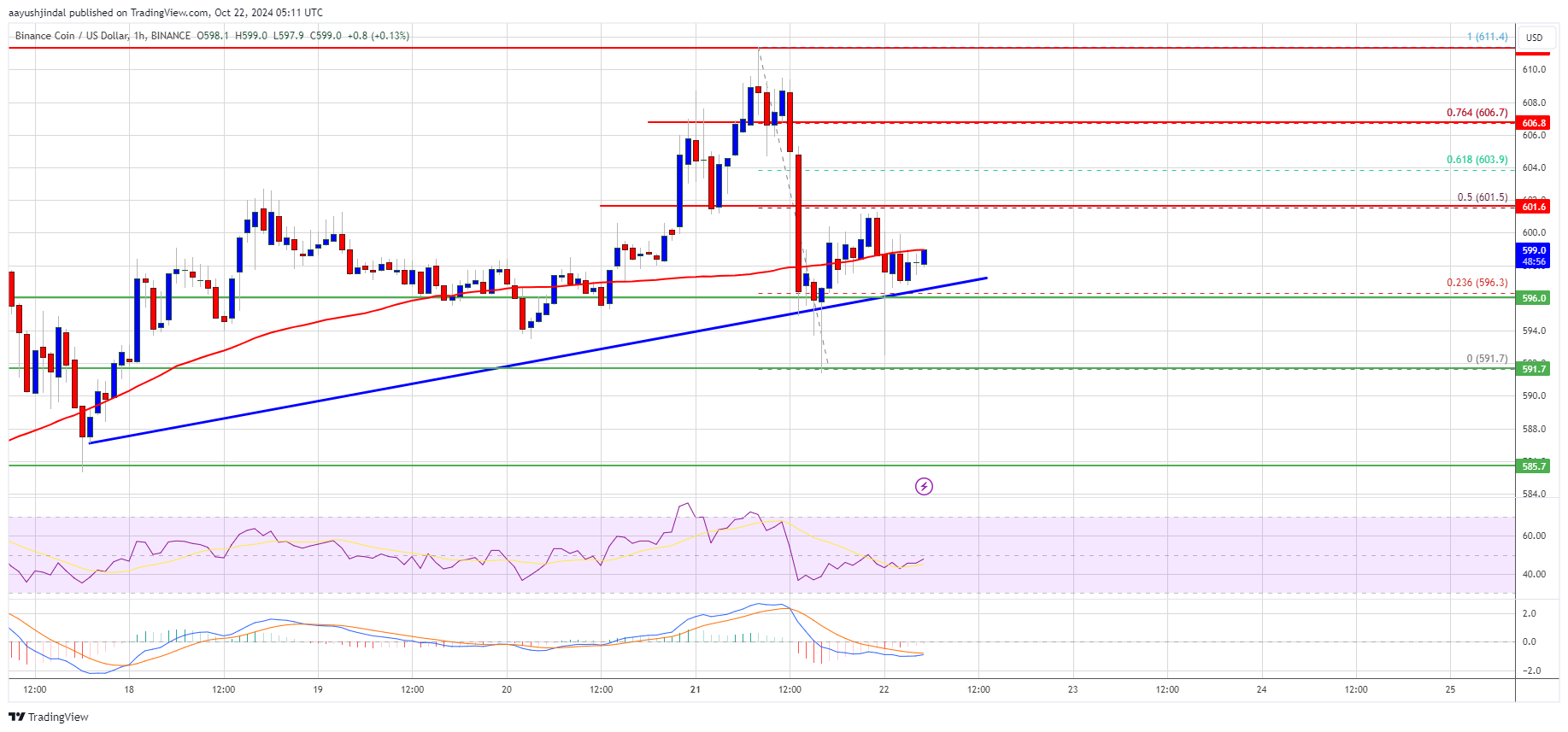 Precio de BNB