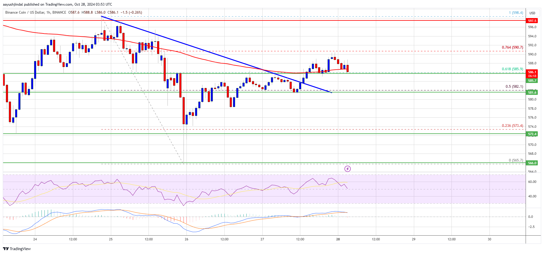 Precio de BNB