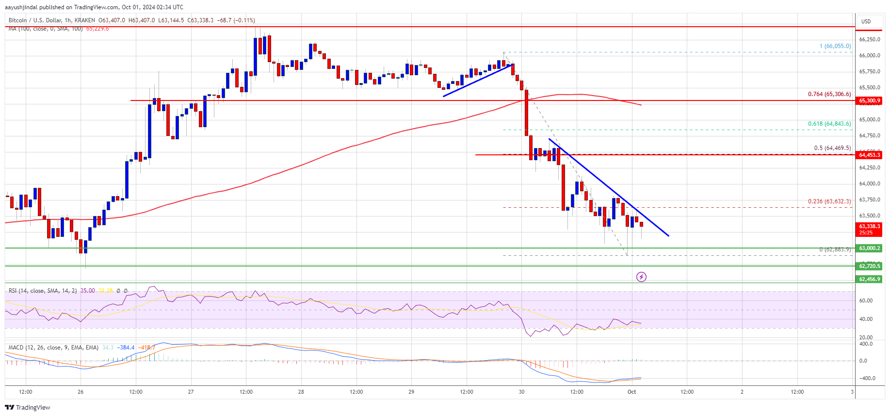 Precio de Bitcoin