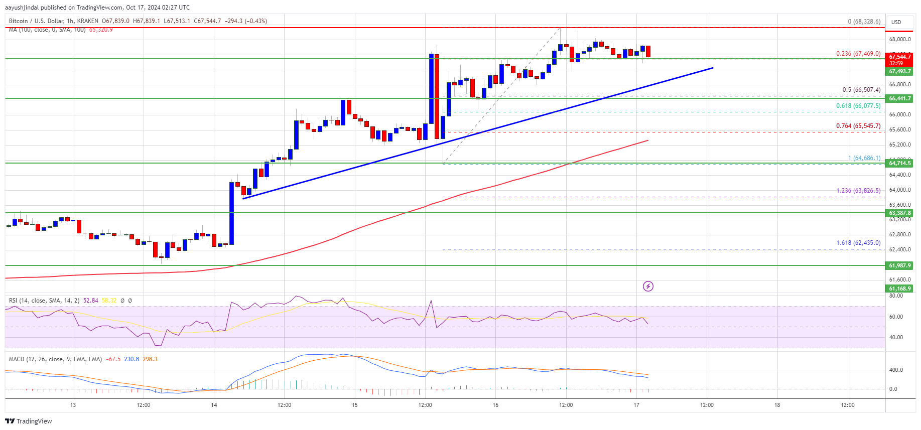 Precio de Bitcoin