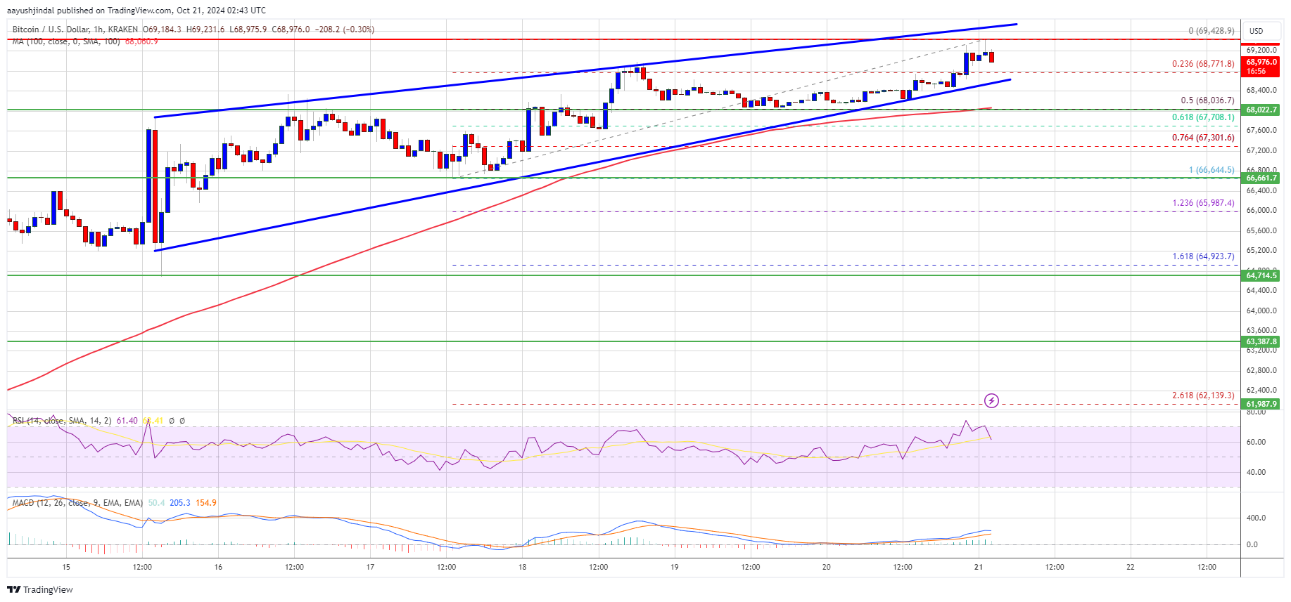 Precio de Bitcoin