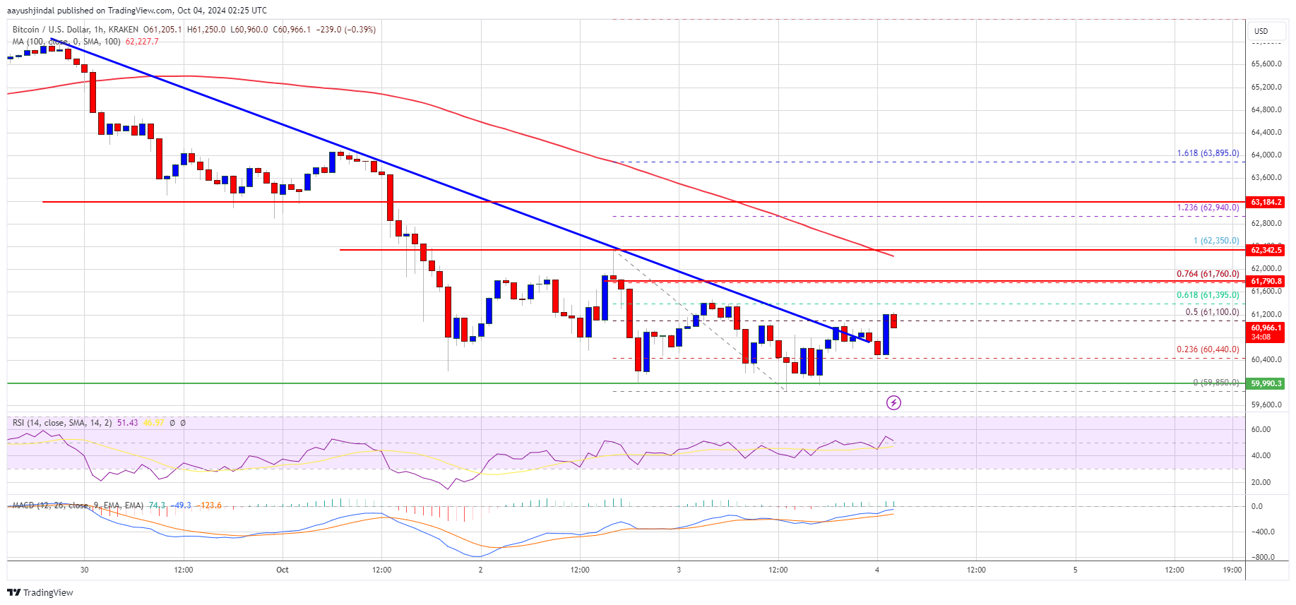 Precio del Bitcoin