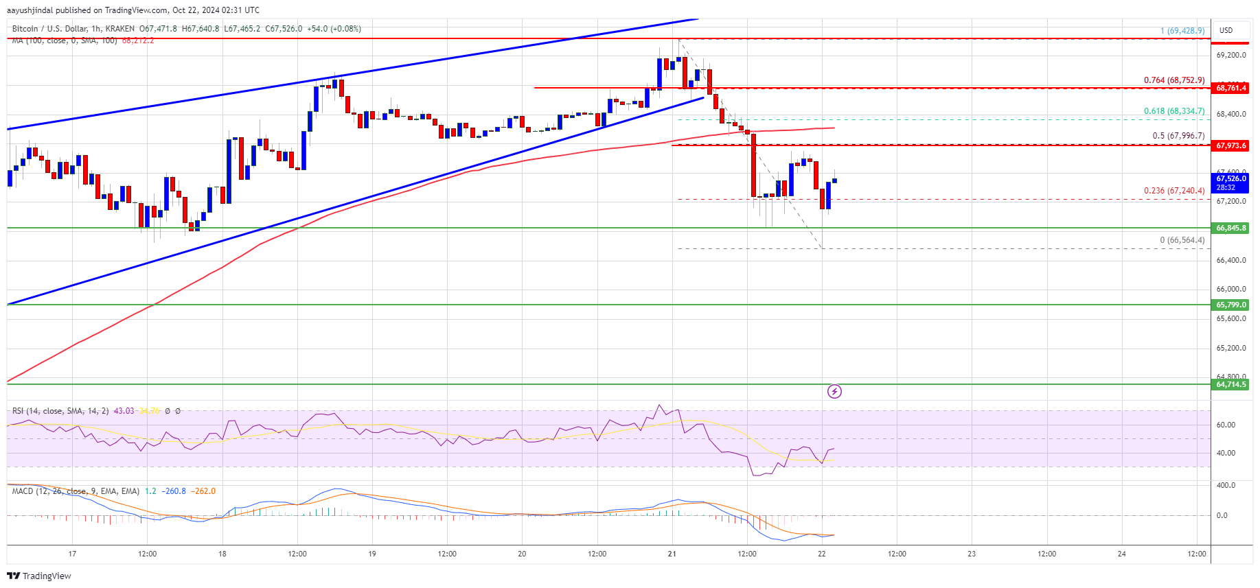 Precio de Bitcoin