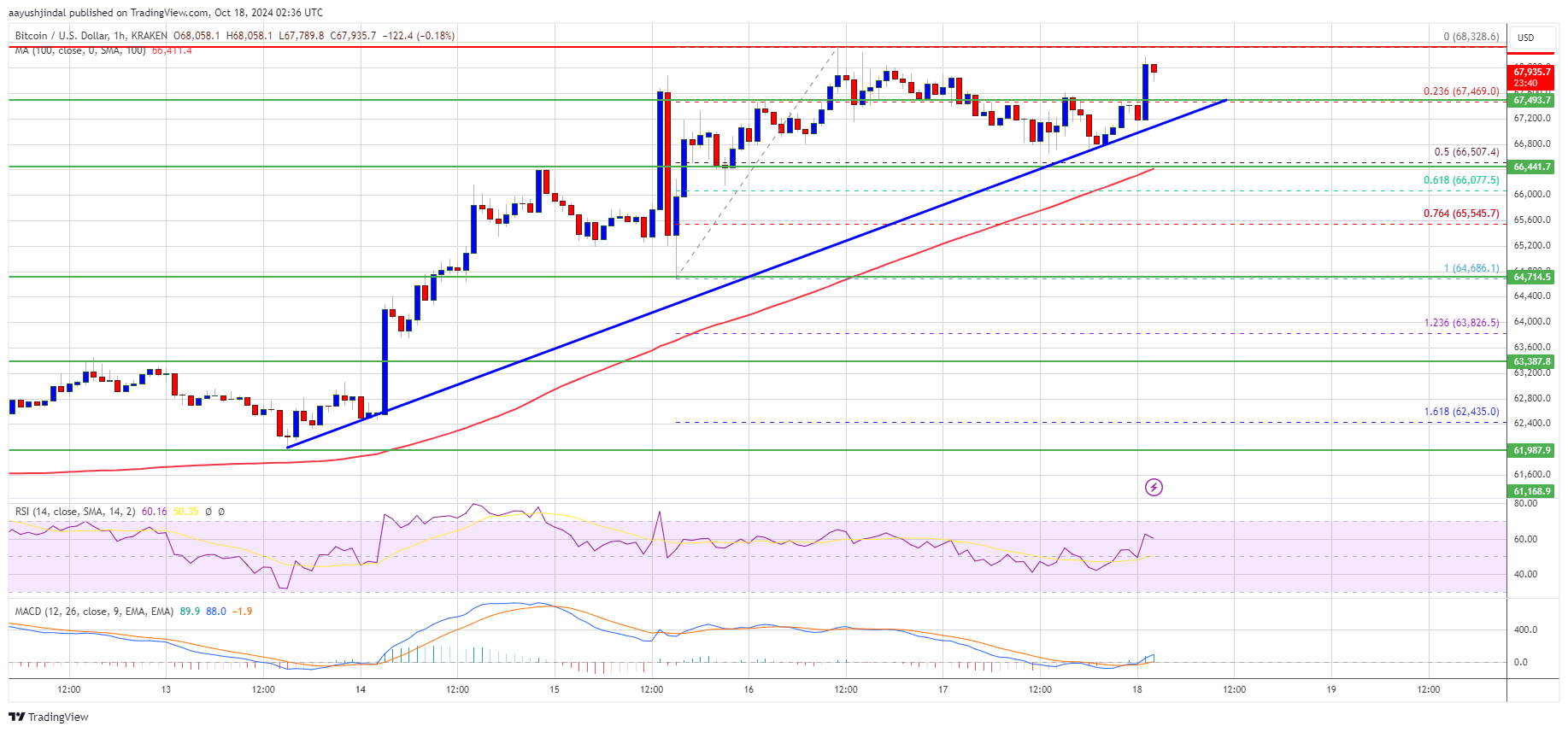 Precio del Bitcoin